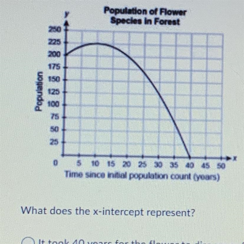 The graph models how the population of a particular species of flower in a forest-example-1