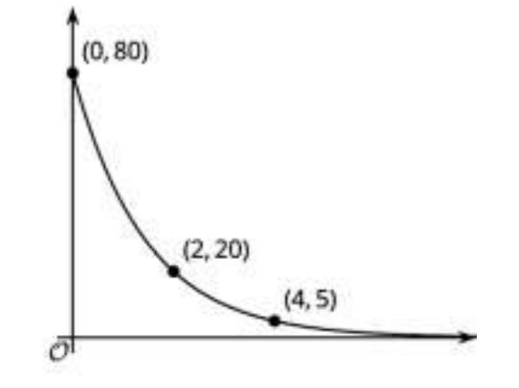 1. The function represents the amount of a medicine, in mg, in a person's body hours-example-1