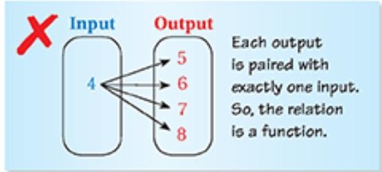 Decribe and correct the error in determining whether the relation is a function.-example-1