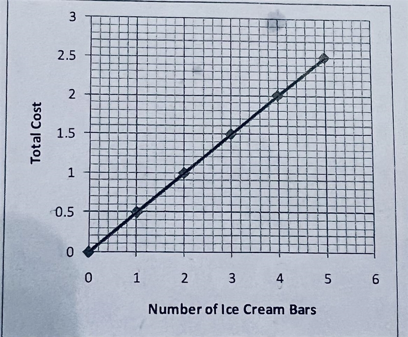 What is the function equation and unit rate for this graph?? Help me out! Please!-example-1