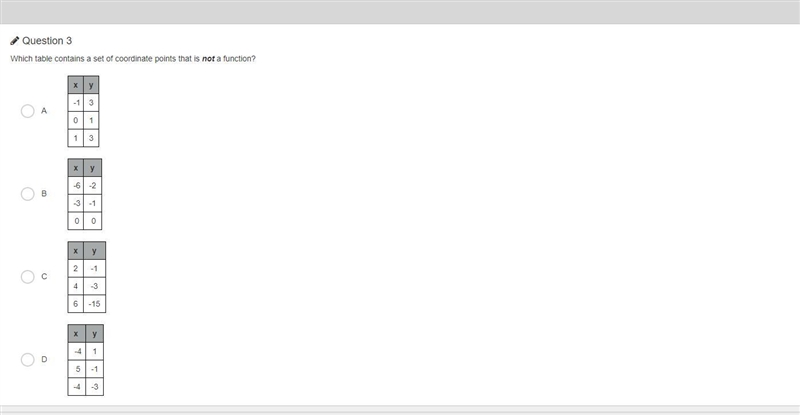 Which table contains a set of coordinate points that is not a function? PLS HELP-example-1