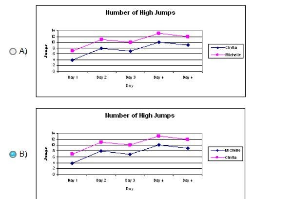 Every day Cintia does three more high jumps than Michelle. Which of the following-example-1