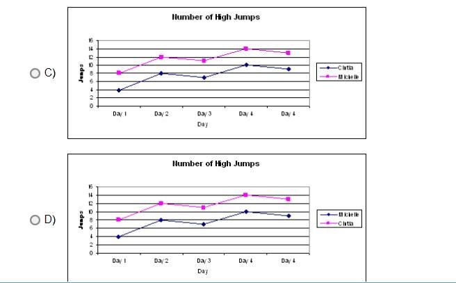 Every day Cintia does three more high jumps than Michelle. Which of the following-example-2