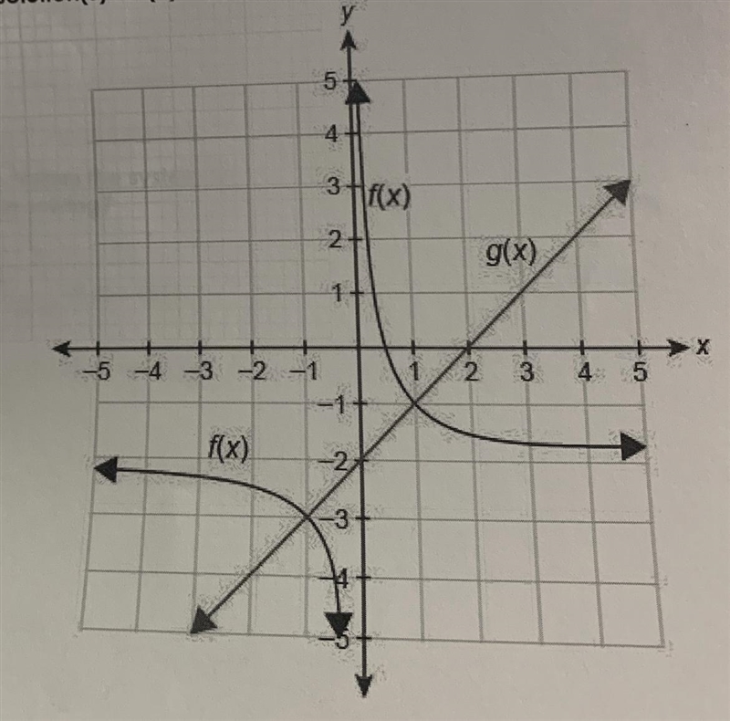 Determine the solution(s) to f(x) = g(x) given the graph below.-example-1