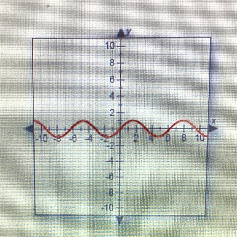 Does this graph represent a function? Why or why not? • A. No, because it is not a-example-1