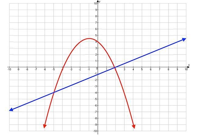 URGENT PLEASE IM BEING TIMED!!! What are the solutions to the system of equations-example-1