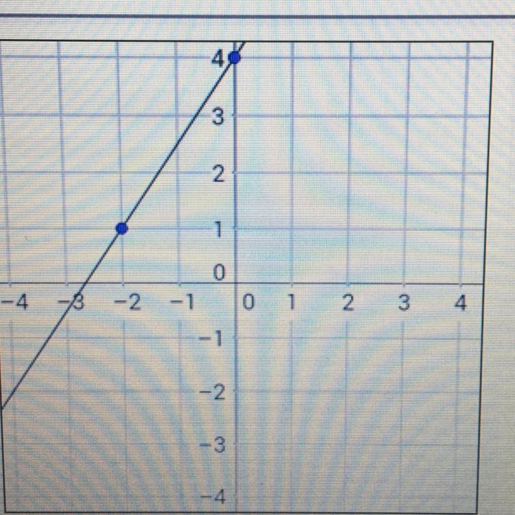 What is the slop on this graph ?-example-1