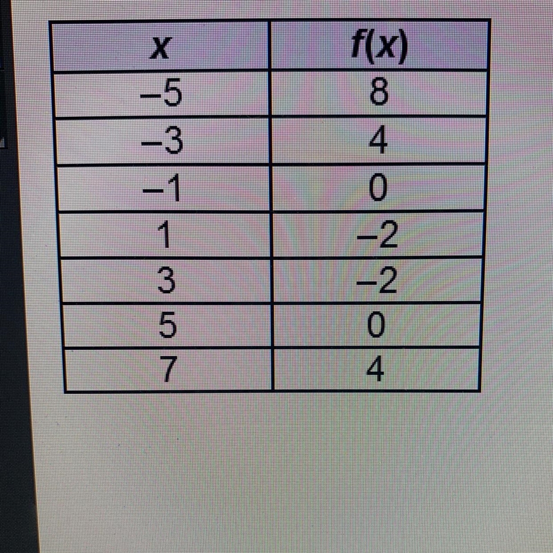 Which is a valid prediction about the continuous function f(x)? Of(x) ≥ 0 over the-example-1