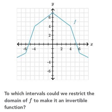 Function f, graphed below, is NOT an invertible function. To which intervals could-example-1