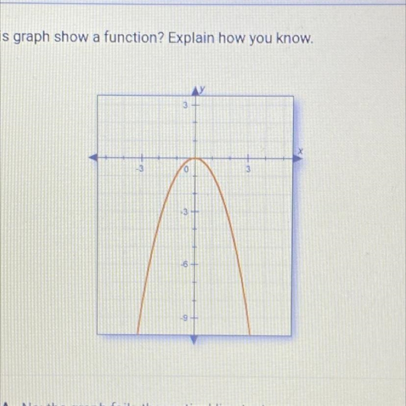 Does this graph show a function? Explain how you know.-example-1