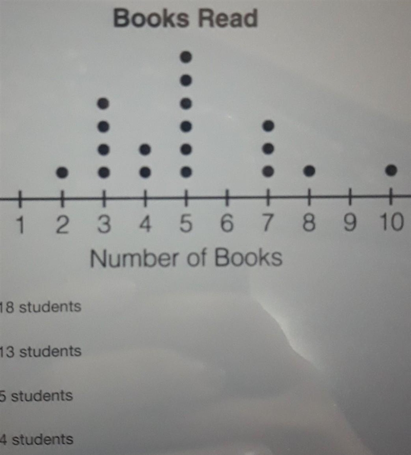 The line plot shows the number of books the students in Mrs.Kellogg's class read last-example-1