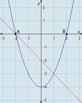 Which graph represents the solution set of y = x2 − 4 and x + y + 2 = 0? A. graph-example-4