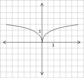 For each graphically defined function below, state the domain, the range, and the-example-1