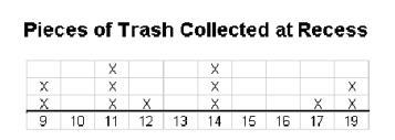 Use the line plot below to determine the number of times less than 14 pieces of trash-example-1