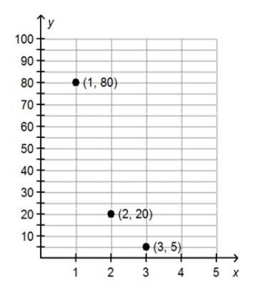 Which function can be used to represent the graphed geometric sequence? f(x) = 80(One-example-1