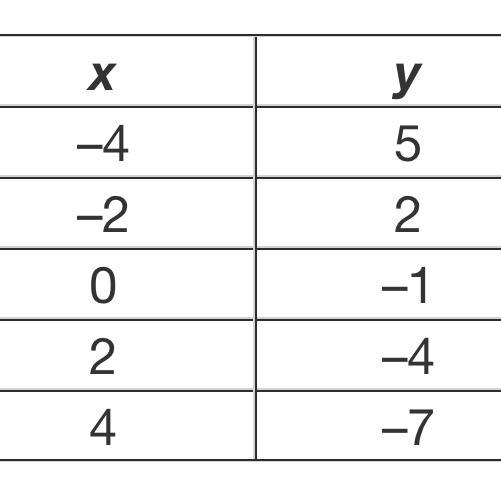 PLEASE ANSWER QUICK THANK U SO MUCH Find the range of the relation. A. {-4, 4} B. { -4, -2, 0, 2, 4 } C-example-1