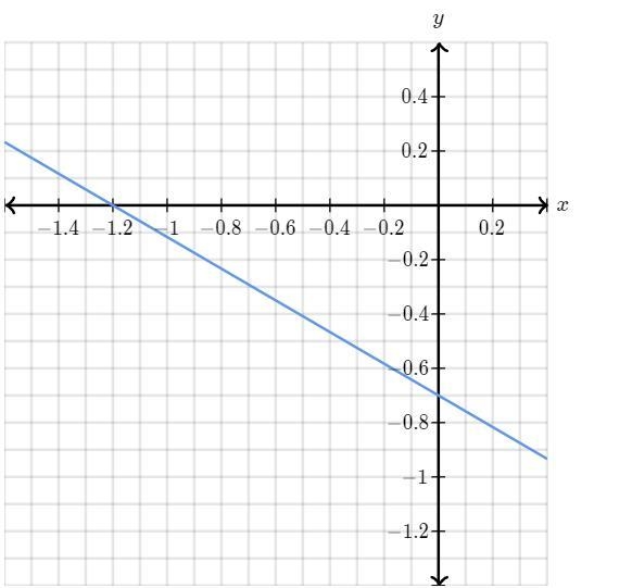 Determine the intercepts of the line. y-intercept (__,__) x-intercept (__.__)-example-1