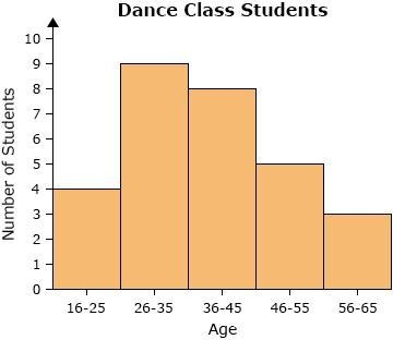 A teacher of a dance class collected data and created a histogram as shown. Which-example-1