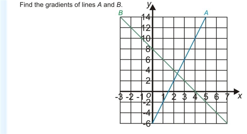 Find the gradients of lines A and B. B 141 12 Hol 8 NO 9 go 6 41 2 -3-2-10 -2 -4 -6 A-example-1