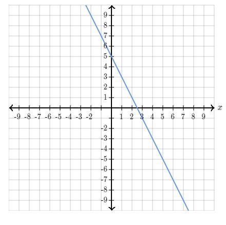 Find the equation of the line. Use exact numbers/ y=_x + _-example-1