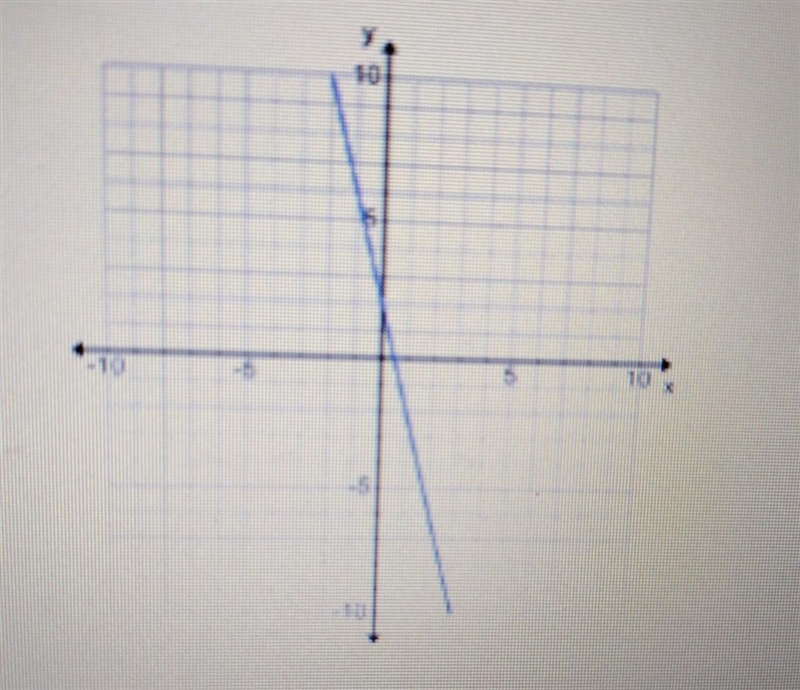 What is the slope of this graph? 1/4 -4 -1/4 -4​-example-1