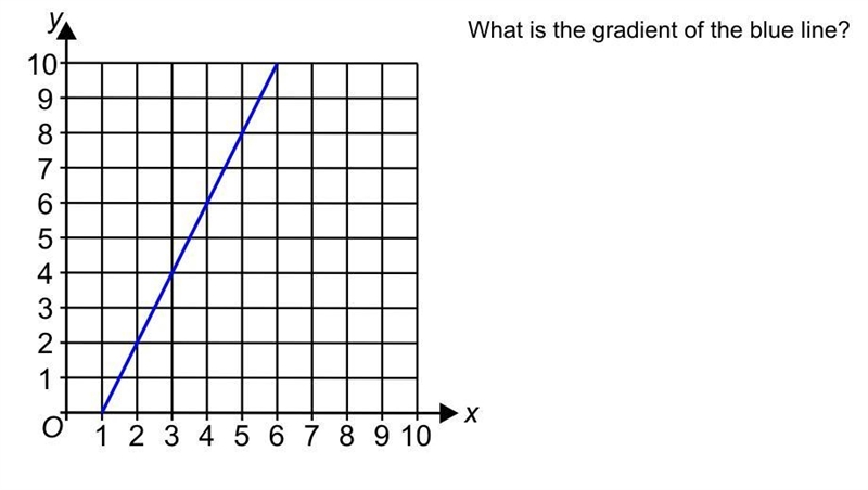 I need to know the of the blue line-example-1