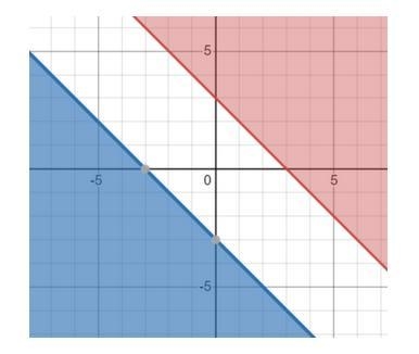 Consider the system of linear inequalities: y ≥ 3 − x y ≤ − 3 − x Which statement-example-1