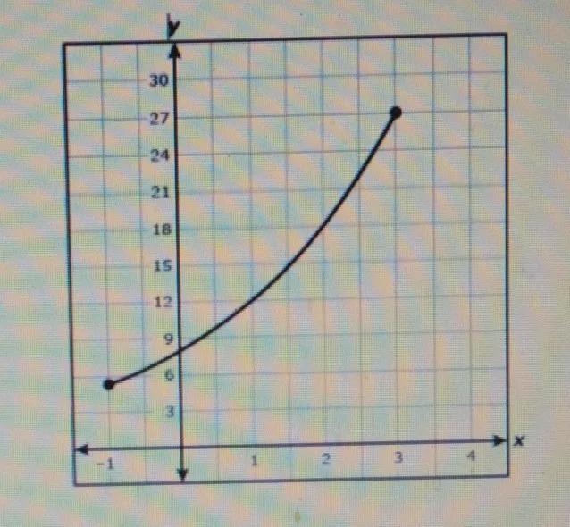 use the portion of the exponential graph below to answer questions 1. what is the-example-1