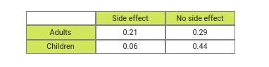 A medical company tested a new drug for possible side effects. The table shows the-example-1