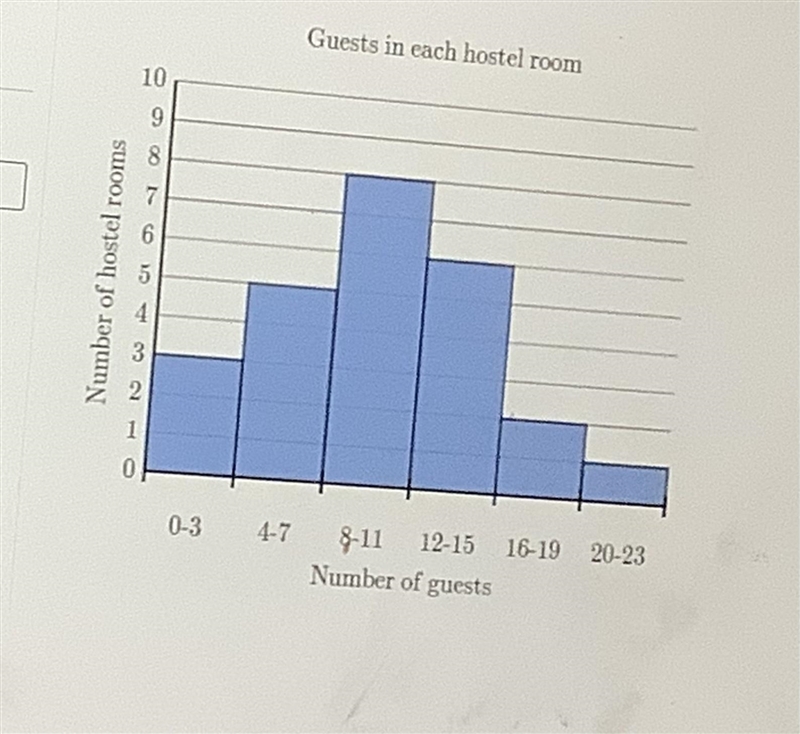 According to the histogram shown, how many hostel rooms are there?-example-1