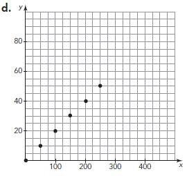 Which of the following graphs shows a direct variation (proportion)?-example-4