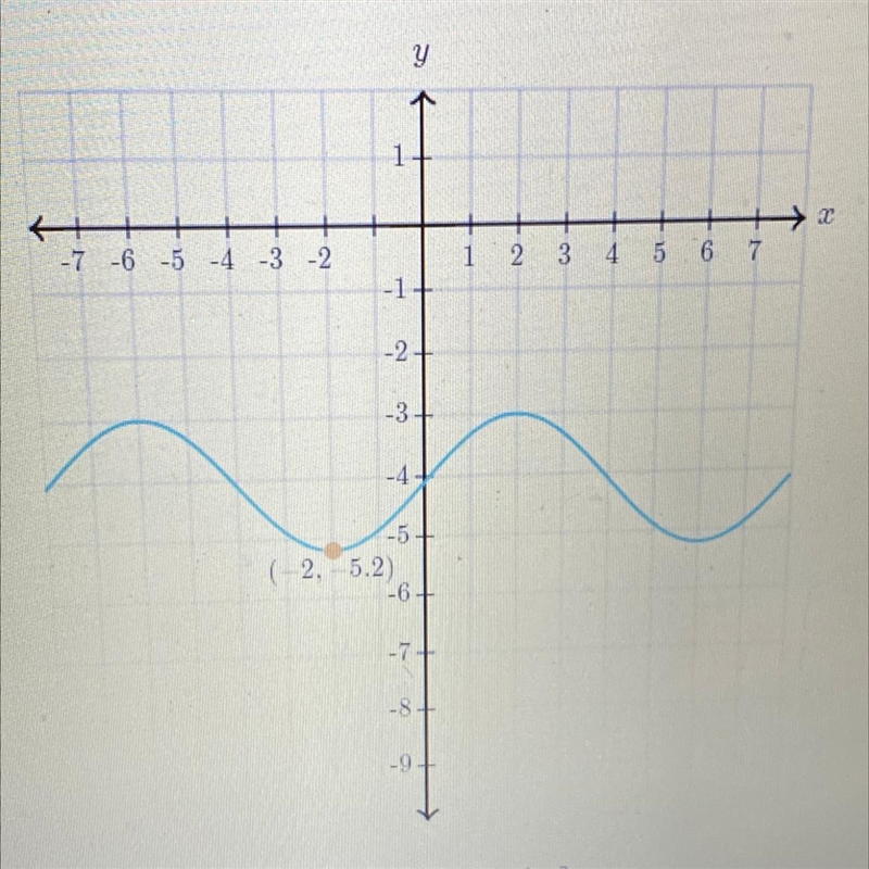 Below is the graph of a trigonometric function. It has a minimum point at (-2,-5.2) and-example-1