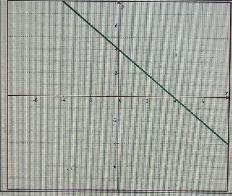 Please help. What is the equation of the line in slope-intercept form?​-example-1