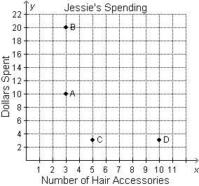 Jessie spent $10 on 3 hair accessories. Which point represents this relationship? On-example-1