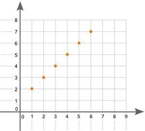 (06.01)What type of association does the graph show between x and y? (A) Linear positive-example-1