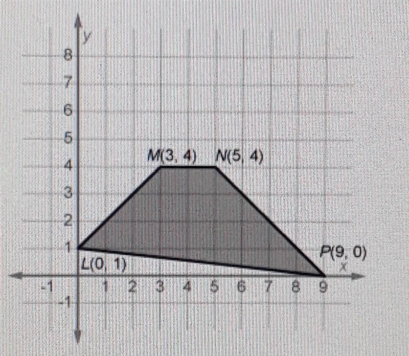 LMNP is rotated 90 degrees clockwise around the orgin.What are the coordinates of-example-1