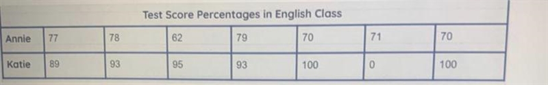 ASAP HELP Who had the lowest median score? Justify your answer using mathematical-example-1