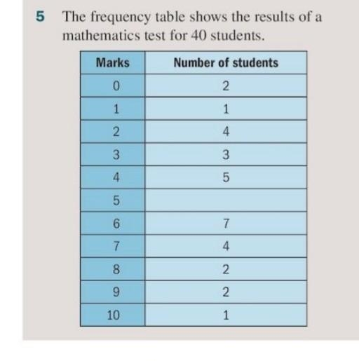 How many students scored 5 marks?​-example-1