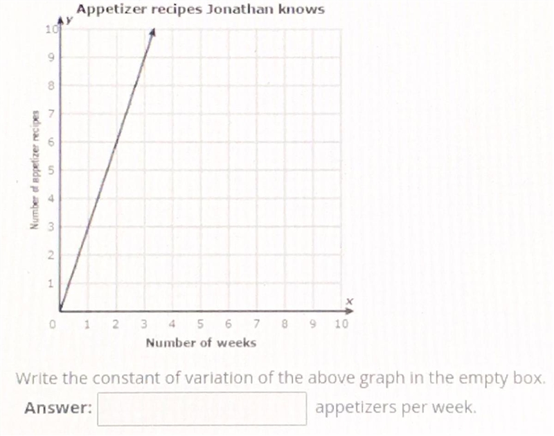 This graph shows how the total number of appetizer recipes jonathon knows depends-example-1