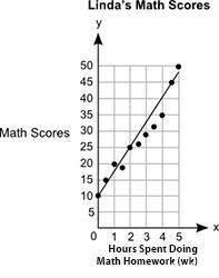 The graph shows Linda's math scores versus the number of hours spent doing math homework-example-1