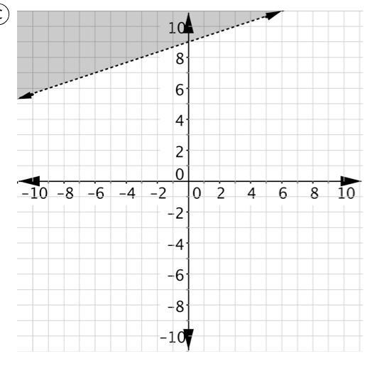 What coordinate plane shows the graph of 3x+y>9 ?-example-2