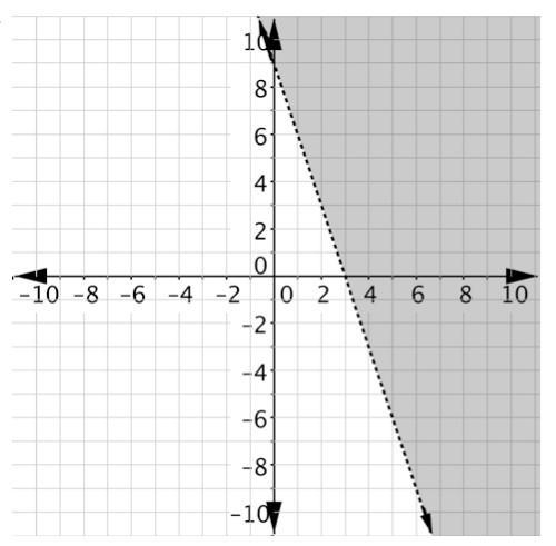 What coordinate plane shows the graph of 3x+y>9 ?-example-4