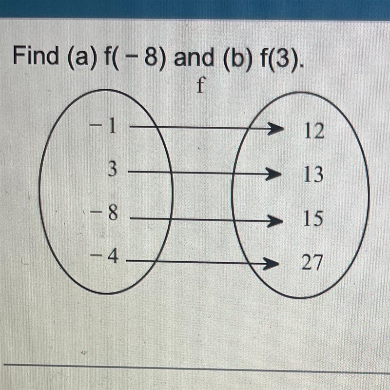 Find (a) f(-8) and (b) f(3). (a) f(-8)= (b) f(3) =-example-1