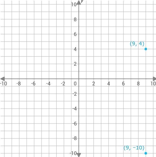 What's the distance between (9,4) and (9,-10)?-example-1