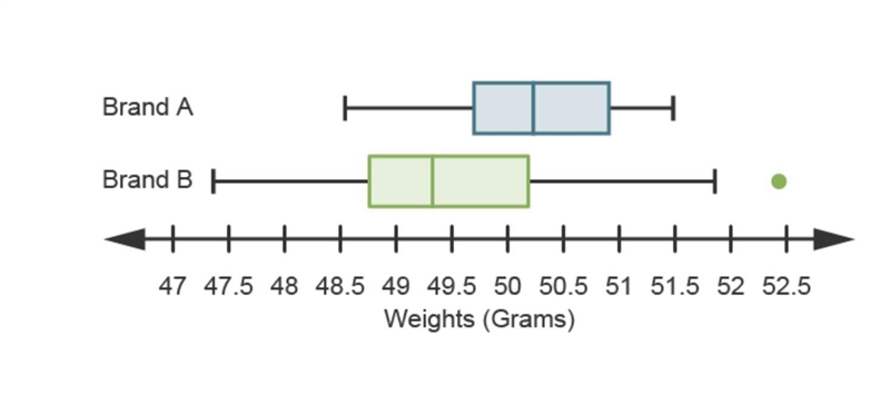 FAST PLS Which brand of granola typically weighs more? Brand A bags typically weigh-example-1