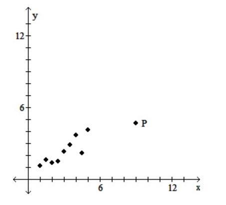 18. Is the data point, P, an outlier, an influential point, both, or neither? A. Neither-example-1