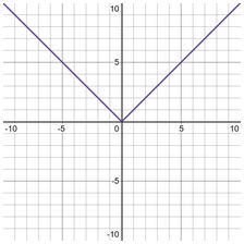 What are the intervals of increase and decrease for the absolute value function below-example-1