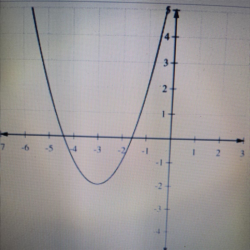 What is the vertex of the parabola in the graph to the left? what is the equation-example-1