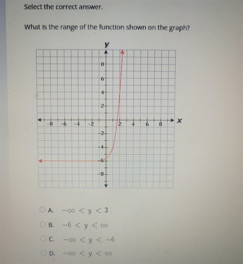 Select the correct answer. What is the range of the function shown on the graph?​-example-1