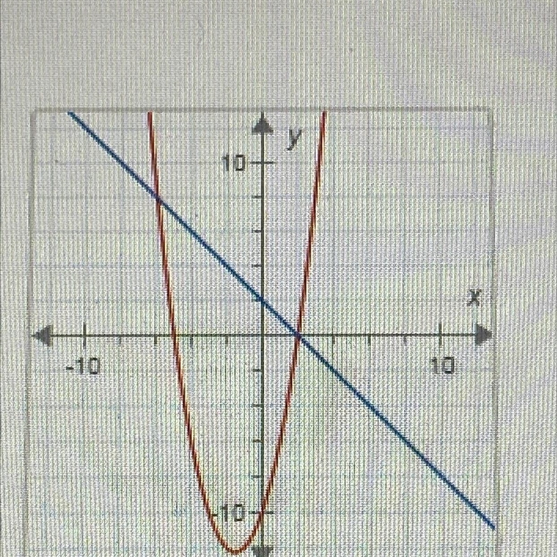 How many solutions does the nonlinear system of equations graphed below have?-example-1